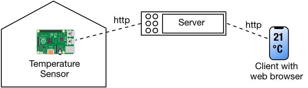 An example system with a temperature sensor that sends its measurements to a server. Users can check the temperature by accessing a website published by the server