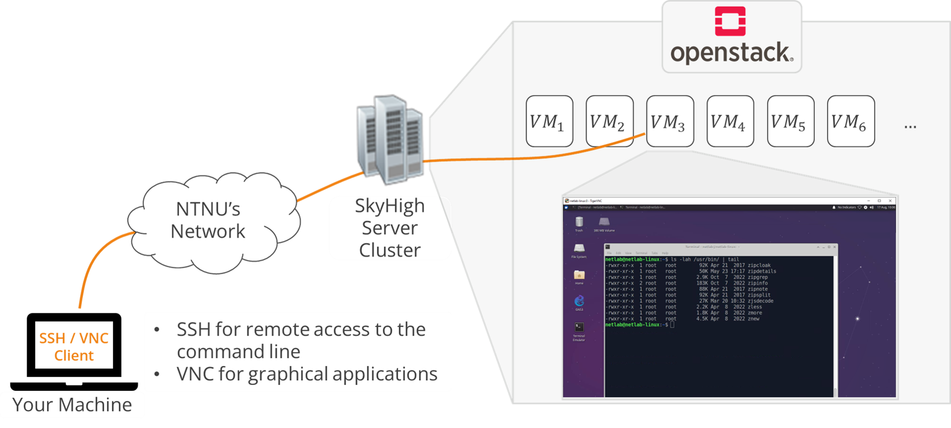 Openstack VMS