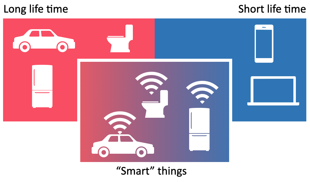 IoT devices combine functions that have very different lifetimes.