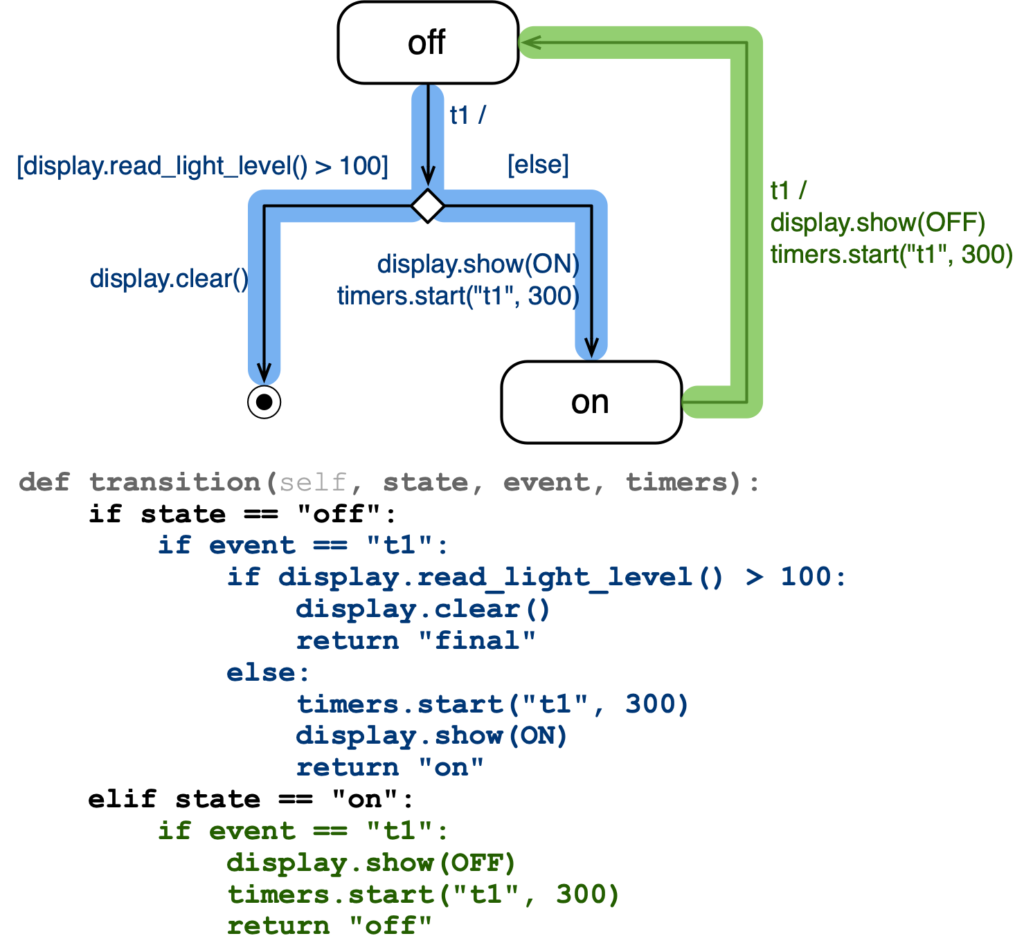 State machine diagram and the corresponding transition function. Colors in the diagram correspond to the colored code sections.