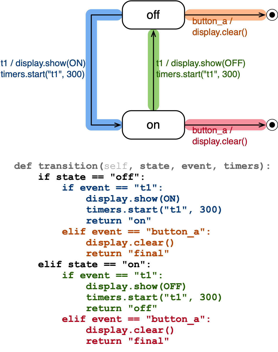 State machine diagram and the corresponding transition function. Colors in the diagram correspond to the colored code sections.